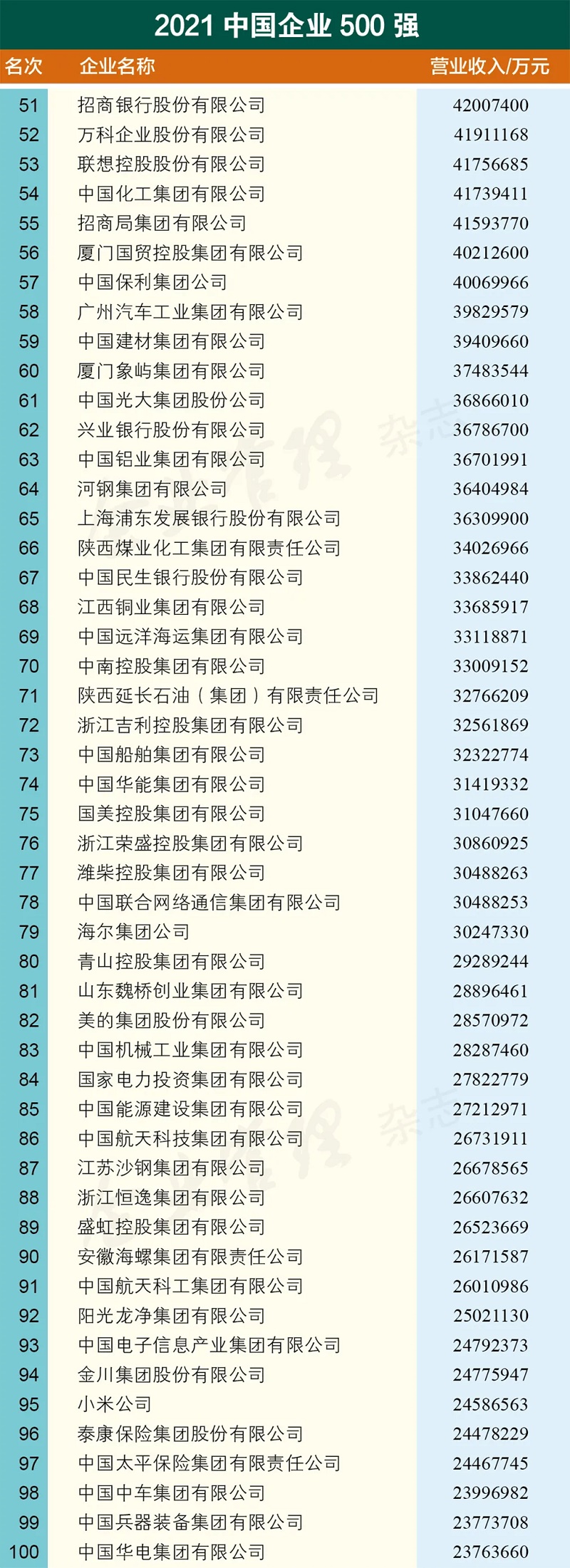 32 2021中国企业500强名单.jpg