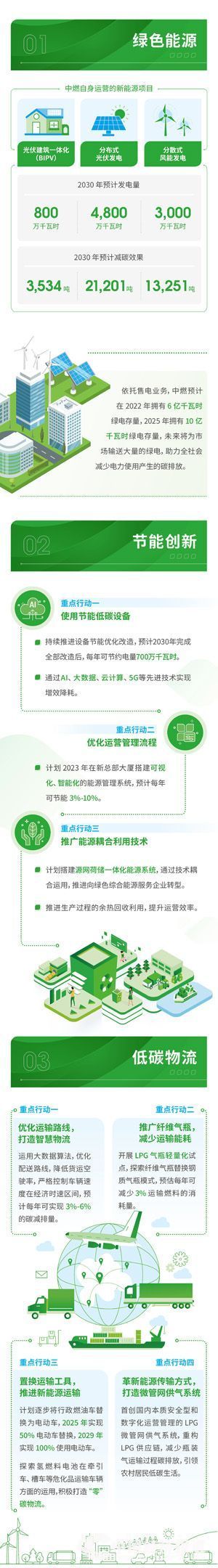 20220624 一图读懂中国燃气碳中和行动报告 (2).jpg