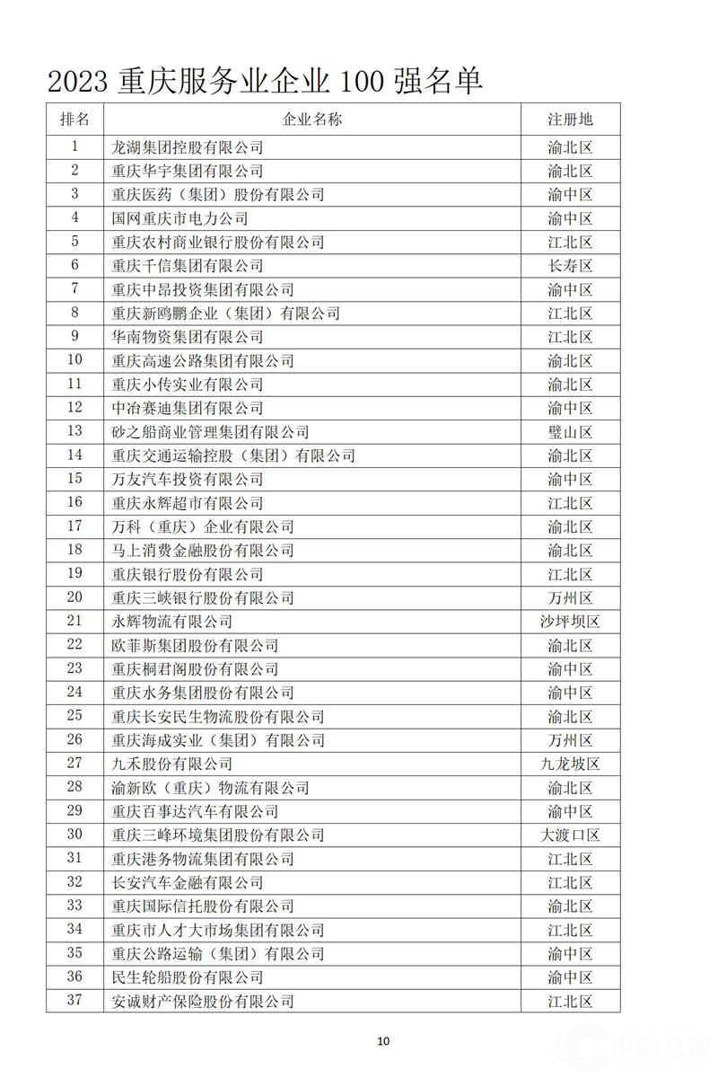 2023.9.272023重庆百强企业榜单发布_10.jpg